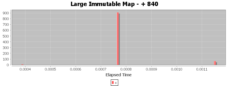 Large Immutable Map - + 840